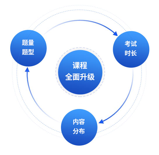 考试难度