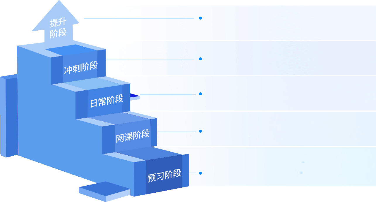 备考五大学习阶段